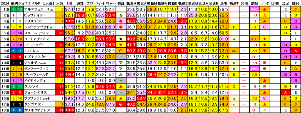 2024　阪神ＪＦ　結果まとめ3